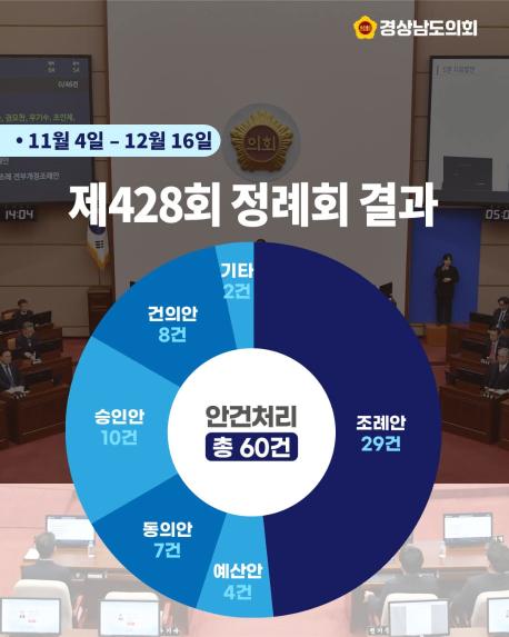 제428회 정례회 결과