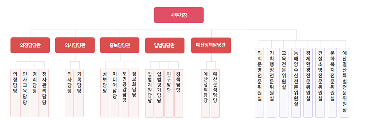 사무처장 조직도
